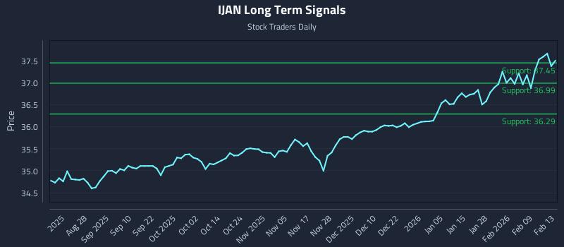 IJAN Long Term Analysis for February 14 2026
