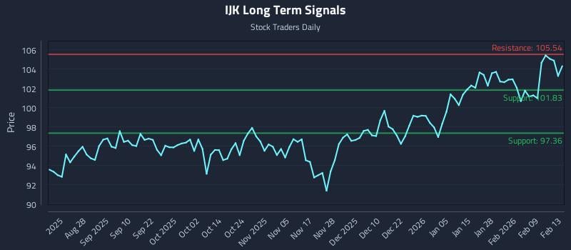 IJK Long Term Analysis for February 14 2026 IJK Long Term Analysis for February 14 2026