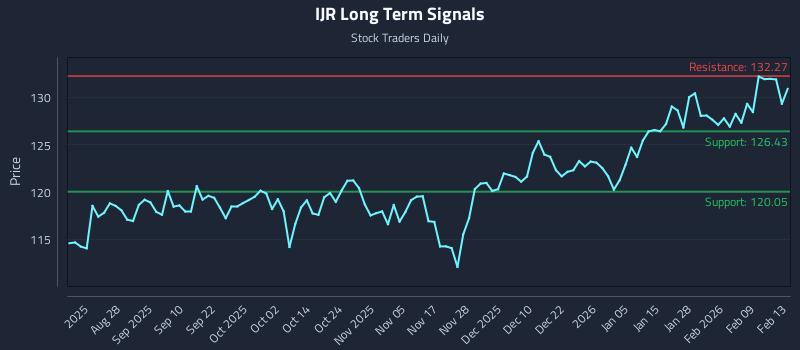 IJR Long Term Analysis for February 14 2026