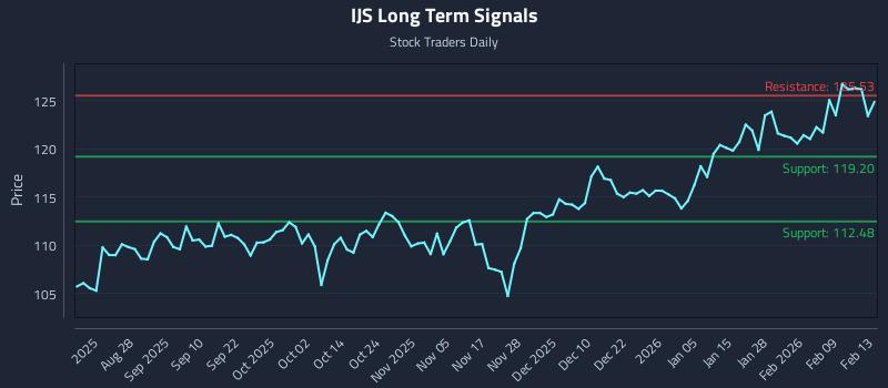 IJS Long Term Analysis for February 14 2026