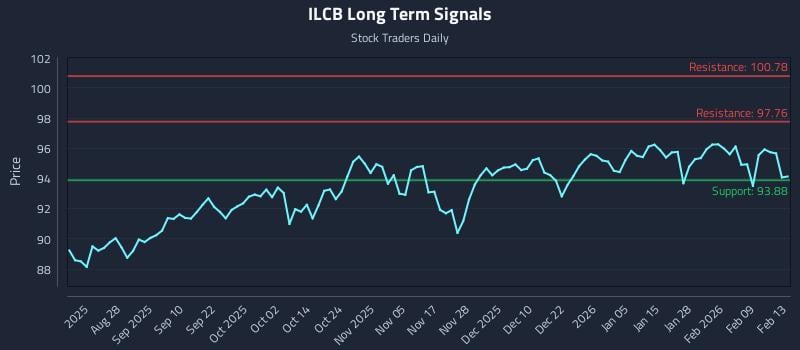 ILCB Long Term Analysis for February 14 2026