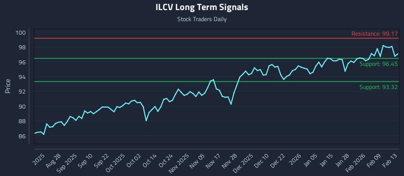 ILCV Long Term Analysis for February 14 2026