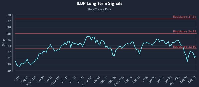 ILDR Long Term Analysis for February 14 2026