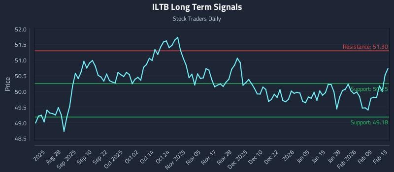ILTB Long Term Analysis for February 14 2026