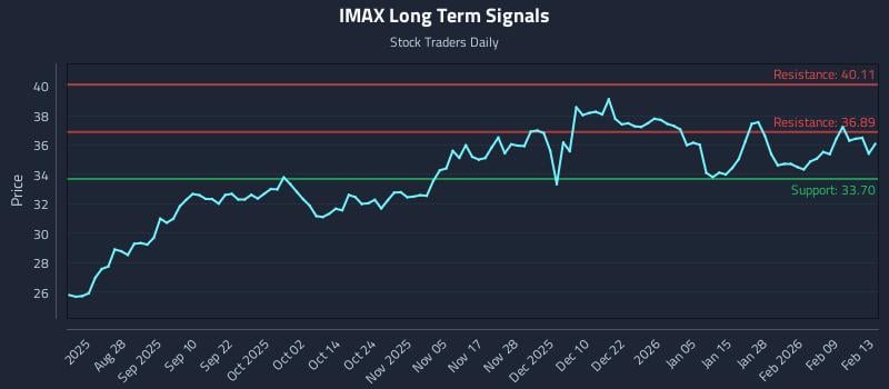 IMAX Long Term Analysis for February 14 2026