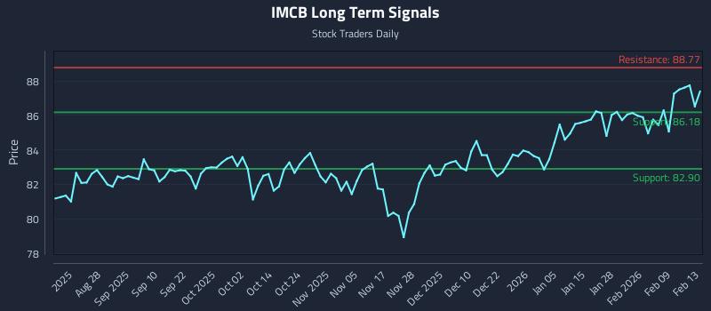 IMCB Long Term Analysis for February 14 2026 IMCB Long Term Analysis for February 14 2026