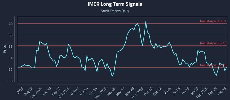 IMCR Long Term Analysis for February 14 2026