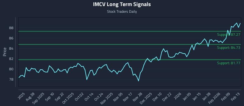 IMCV Long Term Analysis for February 14 2026