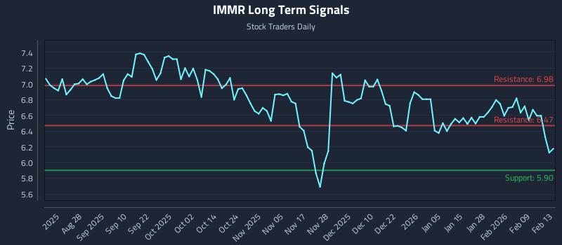 IMMR Long Term Analysis for February 14 2026