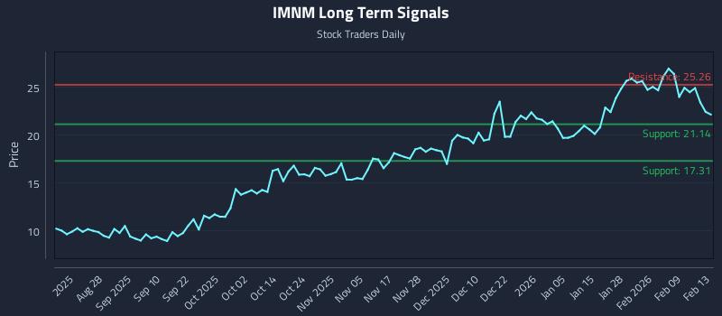 IMNM Long Term Analysis for February 14 2026 IMNM Long Term Analysis for February 14 2026