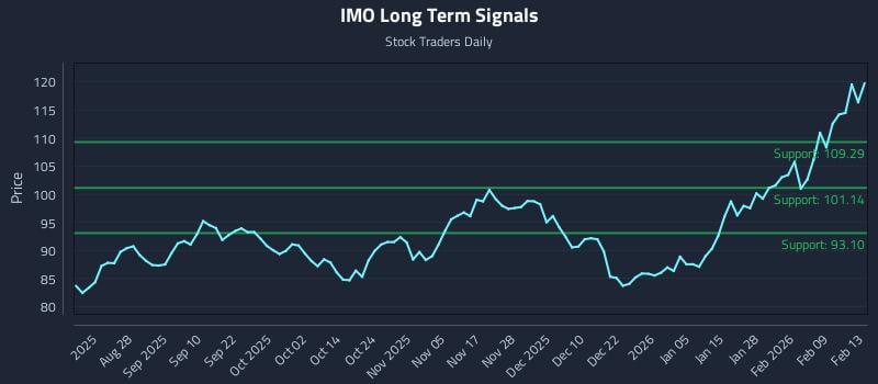 IMO Long Term Analysis for February 14 2026 IMO Long Term Analysis for February 14 2026