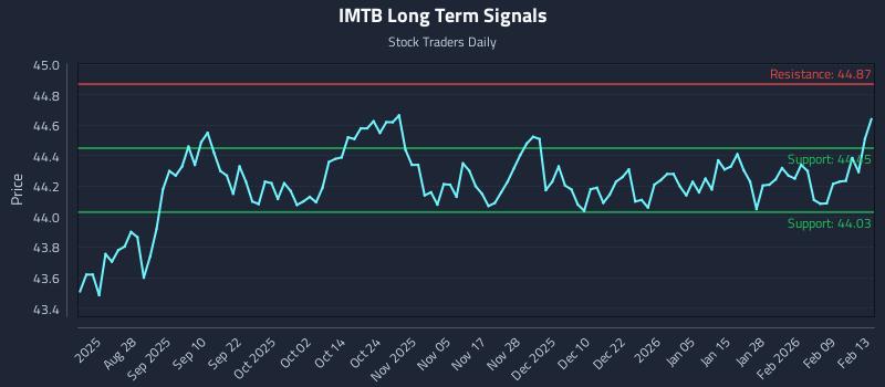 IMTB Long Term Analysis for February 14 2026