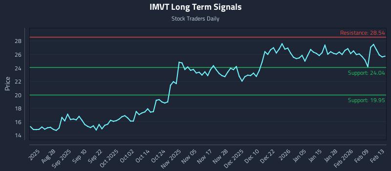 IMVT Long Term Analysis for February 14 2026 IMVT Long Term Analysis for February 14 2026