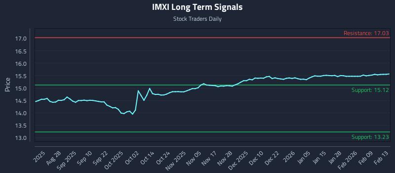 IMXI Long Term Analysis for February 14 2026