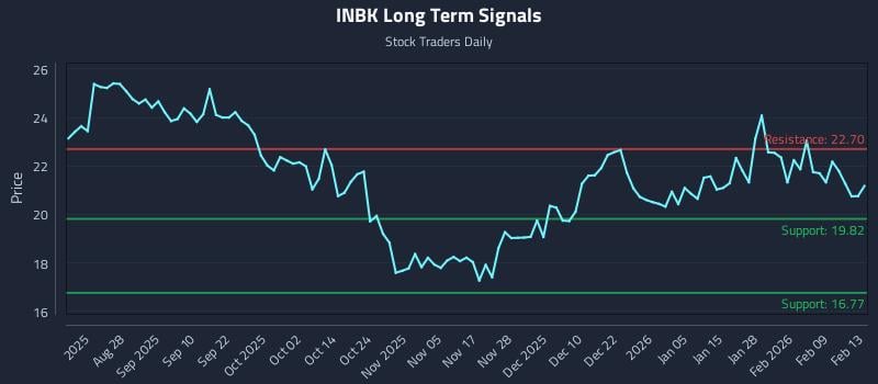 INBK Long Term Analysis for February 14 2026