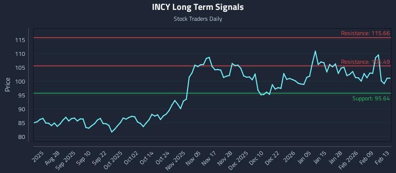 INCY Long Term Analysis for February 14 2026 INCY Long Term Analysis for February 14 2026
