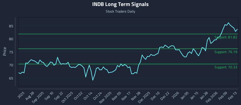 INDB Long Term Analysis for February 14 2026 INDB Long Term Analysis for February 14 2026