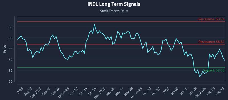 INDL Long Term Analysis for February 14 2026