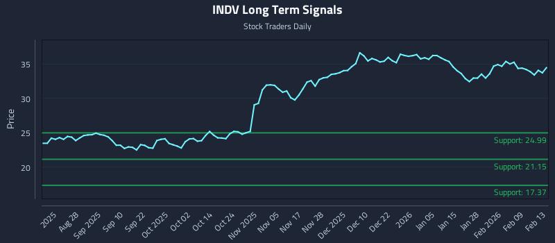 INDV Long Term Analysis for February 14 2026