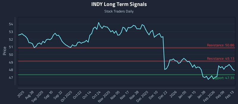INDY Long Term Analysis for February 14 2026
