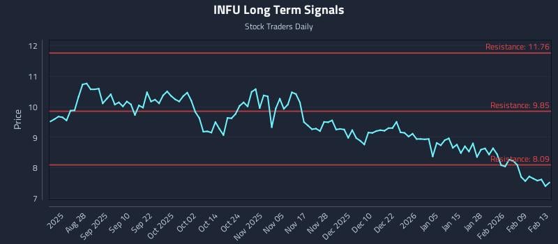 INFU Long Term Analysis for February 14 2026 INFU Long Term Analysis for February 14 2026
