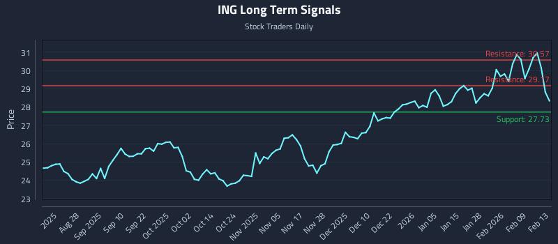 ING Long Term Analysis for February 14 2026 ING Long Term Analysis for February 14 2026