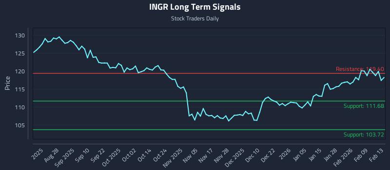 INGR Long Term Analysis for February 14 2026 INGR Long Term Analysis for February 14 2026