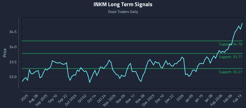 INKM Long Term Analysis for February 14 2026 INKM Long Term Analysis for February 14 2026