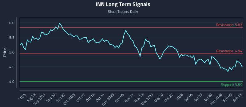 INN Long Term Analysis for February 14 2026 INN Long Term Analysis for February 14 2026