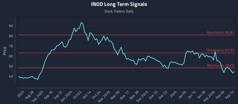 INOD Long Term Analysis for February 14 2026