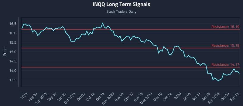 INQQ Long Term Analysis for February 14 2026