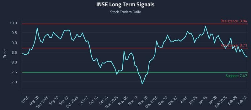 INSE Long Term Analysis for February 14 2026 INSE Long Term Analysis for February 14 2026