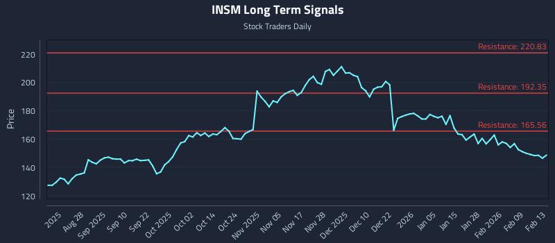 INSM Long Term Analysis for February 14 2026