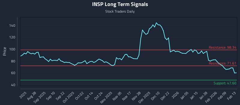INSP Long Term Analysis for February 14 2026