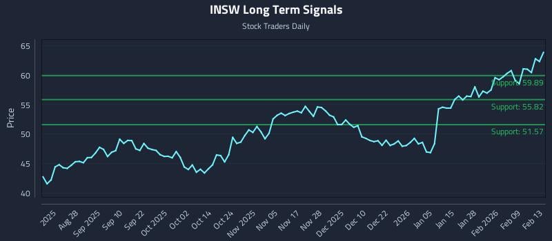 INSW Long Term Analysis for February 14 2026