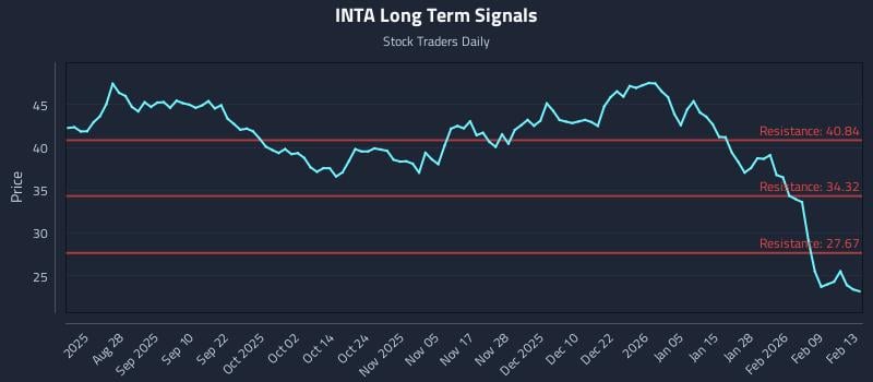 INTA Long Term Analysis for February 14 2026 INTA Long Term Analysis for February 14 2026