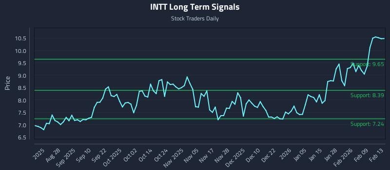 INTT Long Term Analysis for February 14 2026 INTT Long Term Analysis for February 14 2026