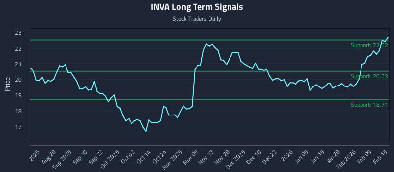 INVA Long Term Analysis for February 14 2026