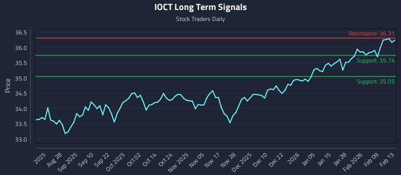 IOCT Long Term Analysis for February 14 2026 IOCT Long Term Analysis for February 14 2026