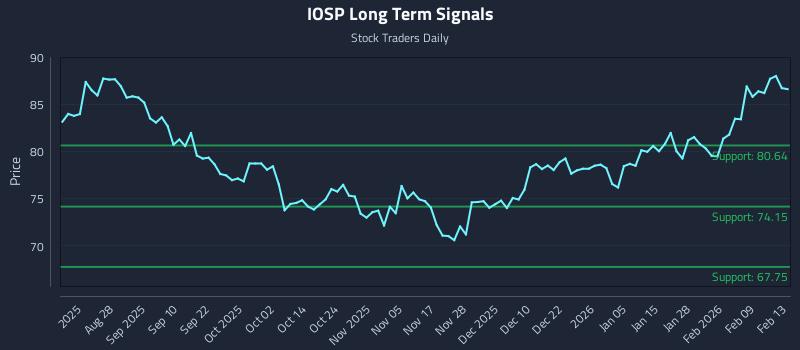 IOSP Long Term Analysis for February 14 2026 IOSP Long Term Analysis for February 14 2026