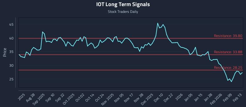 IOT Long Term Analysis for February 14 2026