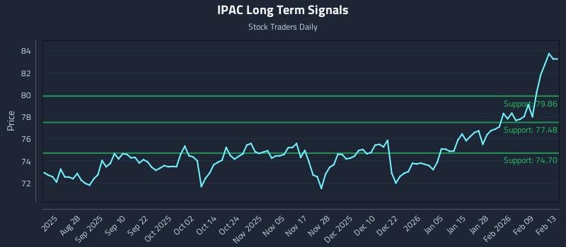 IPAC Long Term Analysis for February 14 2026 IPAC Long Term Analysis for February 14 2026
