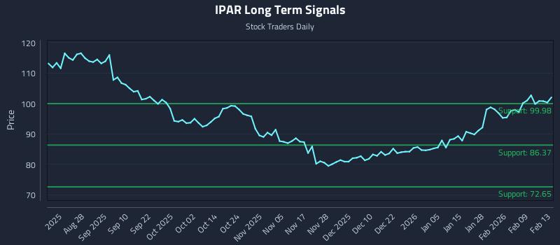IPAR Long Term Analysis for February 14 2026 IPAR Long Term Analysis for February 14 2026