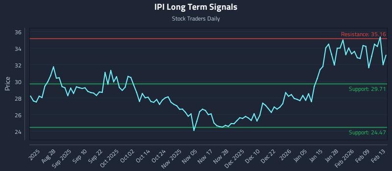 IPI Long Term Analysis for February 14 2026