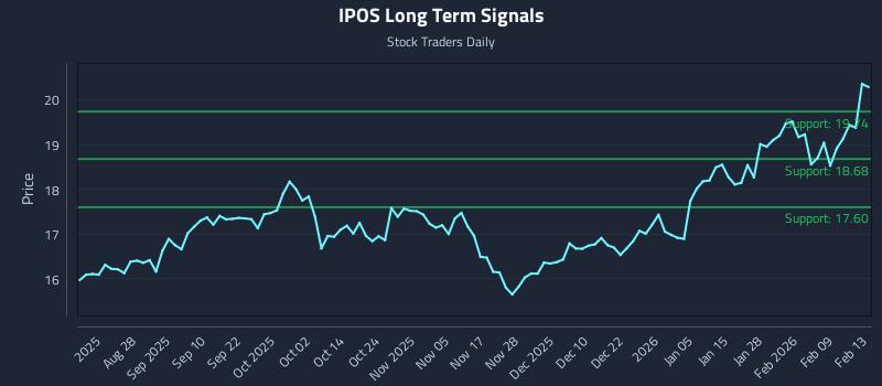 IPOS Long Term Analysis for February 14 2026
