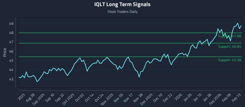 IQLT Long Term Analysis for February 14 2026