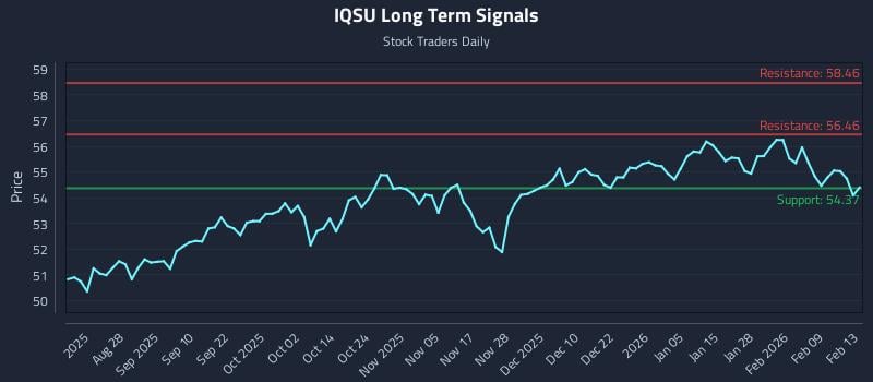 IQSU Long Term Analysis for February 14 2026