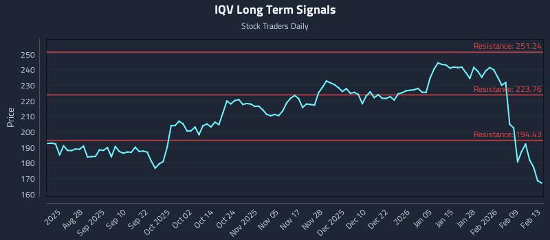 IQV Long Term Analysis for February 14 2026