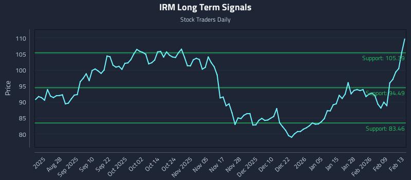 IRM Long Term Analysis for February 14 2026 IRM Long Term Analysis for February 14 2026