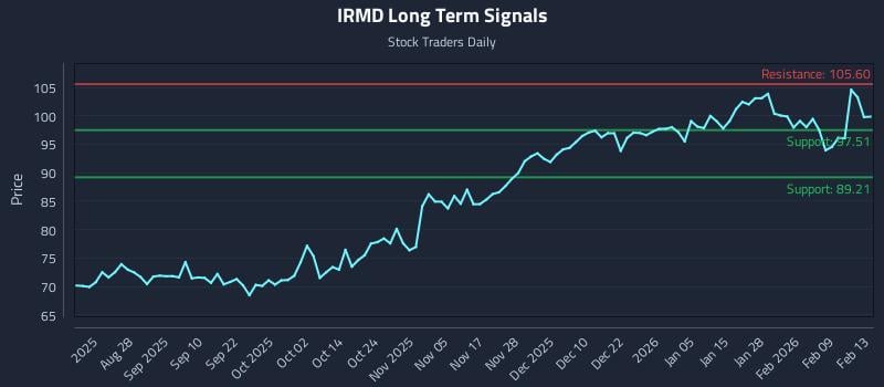 IRMD Long Term Analysis for February 14 2026